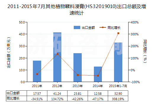 2011-2015年7月其他植物鞣料浸膏(HS32019010)出口總額及增速統(tǒng)計(jì)